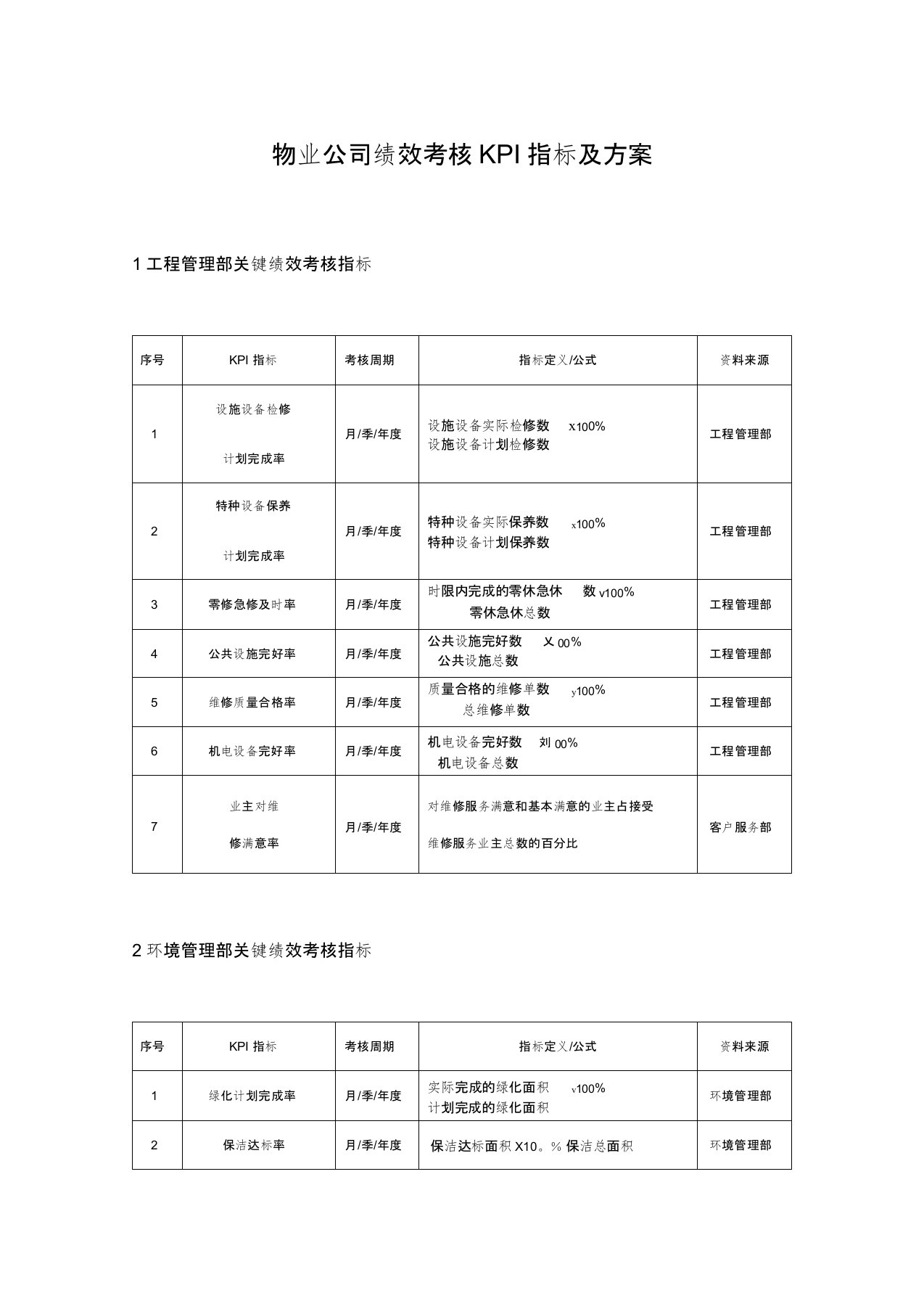 物业公司绩效考核KPI指标与方案