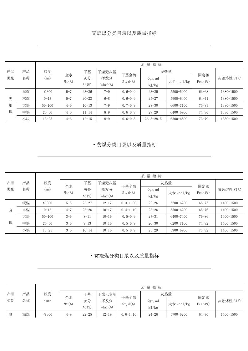 无烟煤分类目录以及质量指标