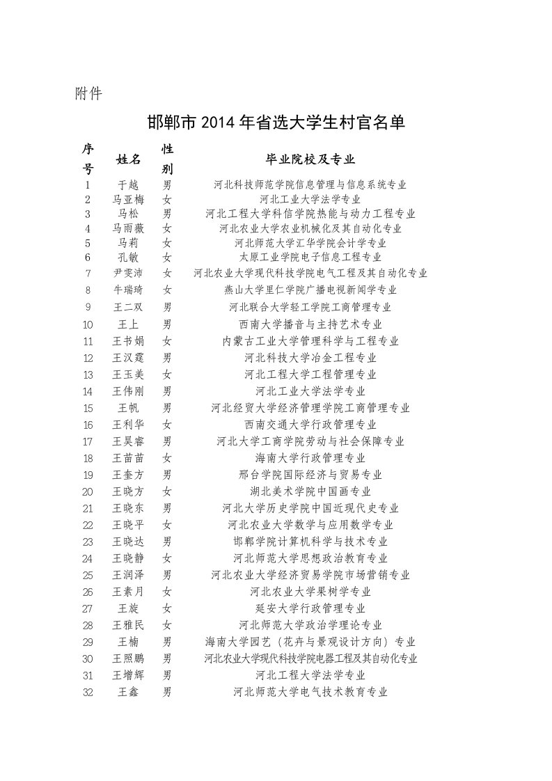 附邯郸市2014年选大学生村官名单-附件