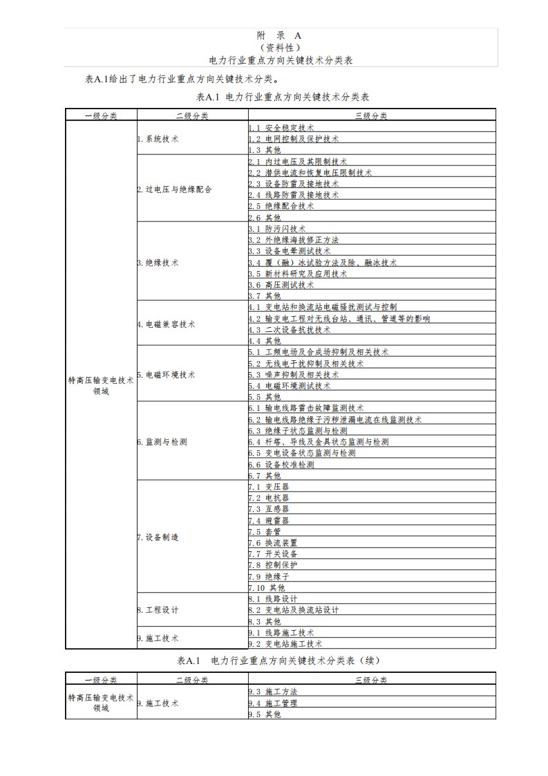 电力技术专利信息检索分析流程、技术分支拆分及检索要素表达、专利分析检索报告模板