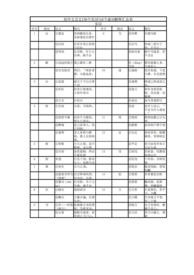 初中文言文150个实词与6个虚词解释汇总表