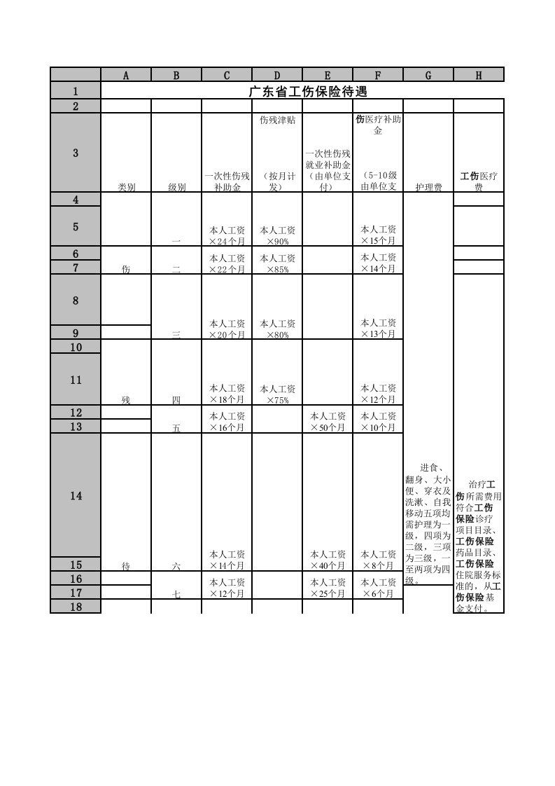 广东省工伤保险待遇一览表