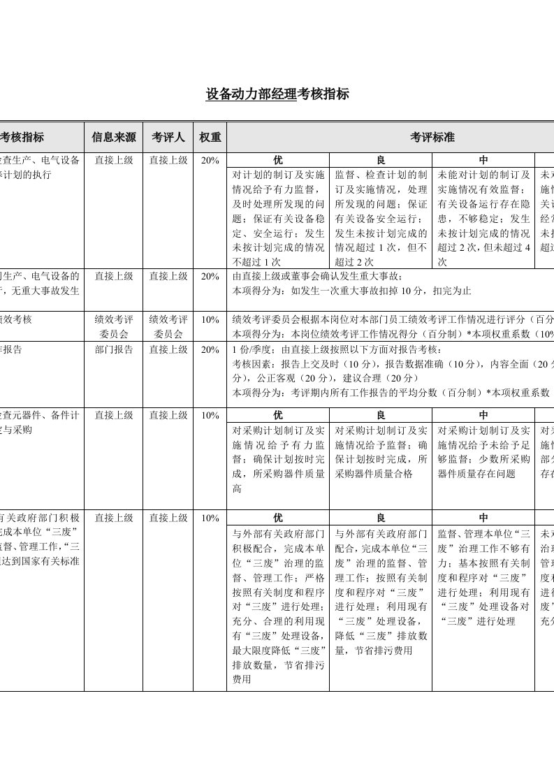 设备动力部经理绩效考核指标（KPI）DOC.doc