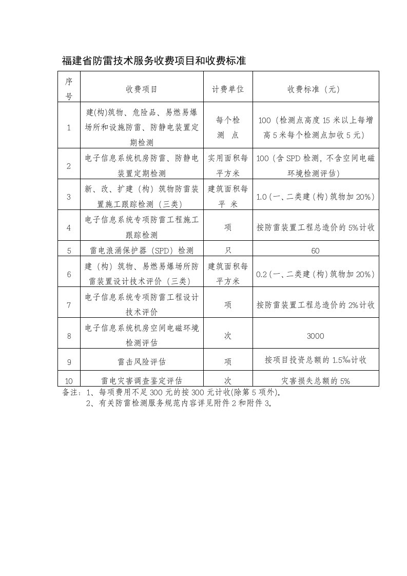 福建省防雷技术服务收费项目和收费标准