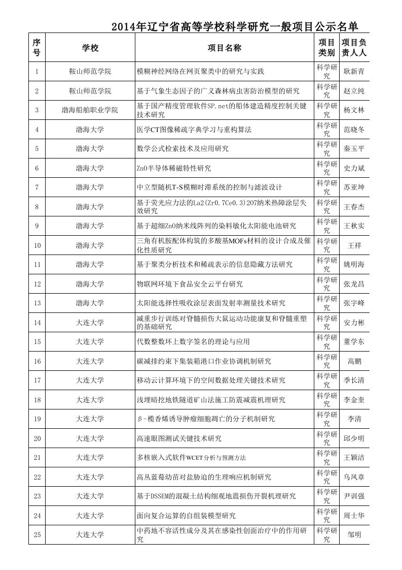 2016年辽宁省高等学校一般项目公示名单