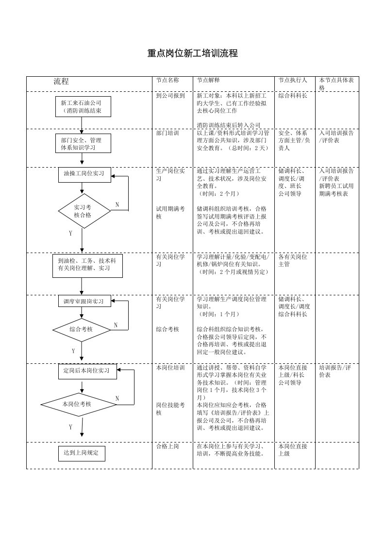 重点岗位新工培训标准流程