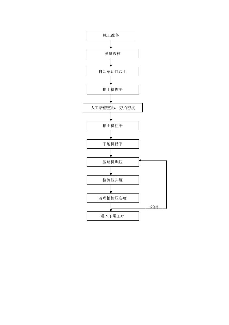土方路基施工工艺流程图