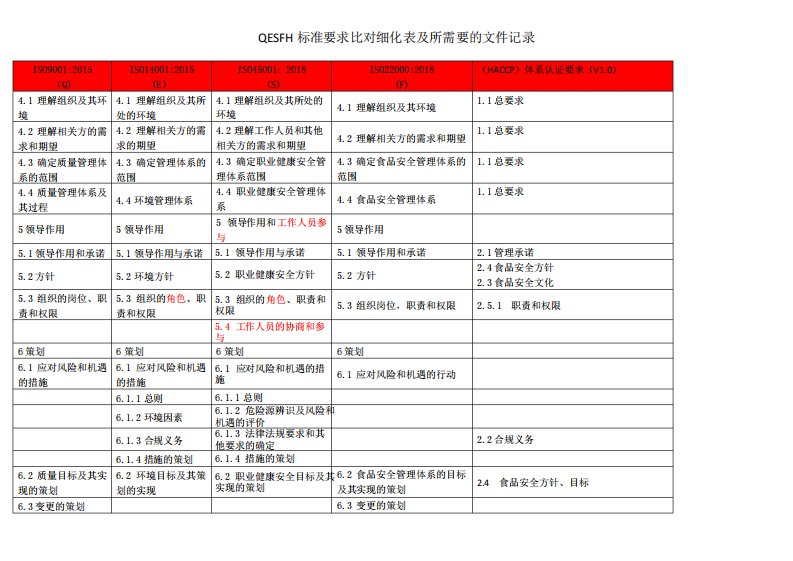 质量、环境、职业健康、食品安全管理体系、HACCP五标条款对应一览表