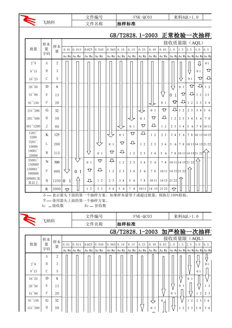 GB2828-2003抽样表