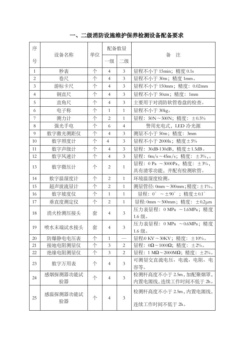 消防一二级维保检测资质设备清单