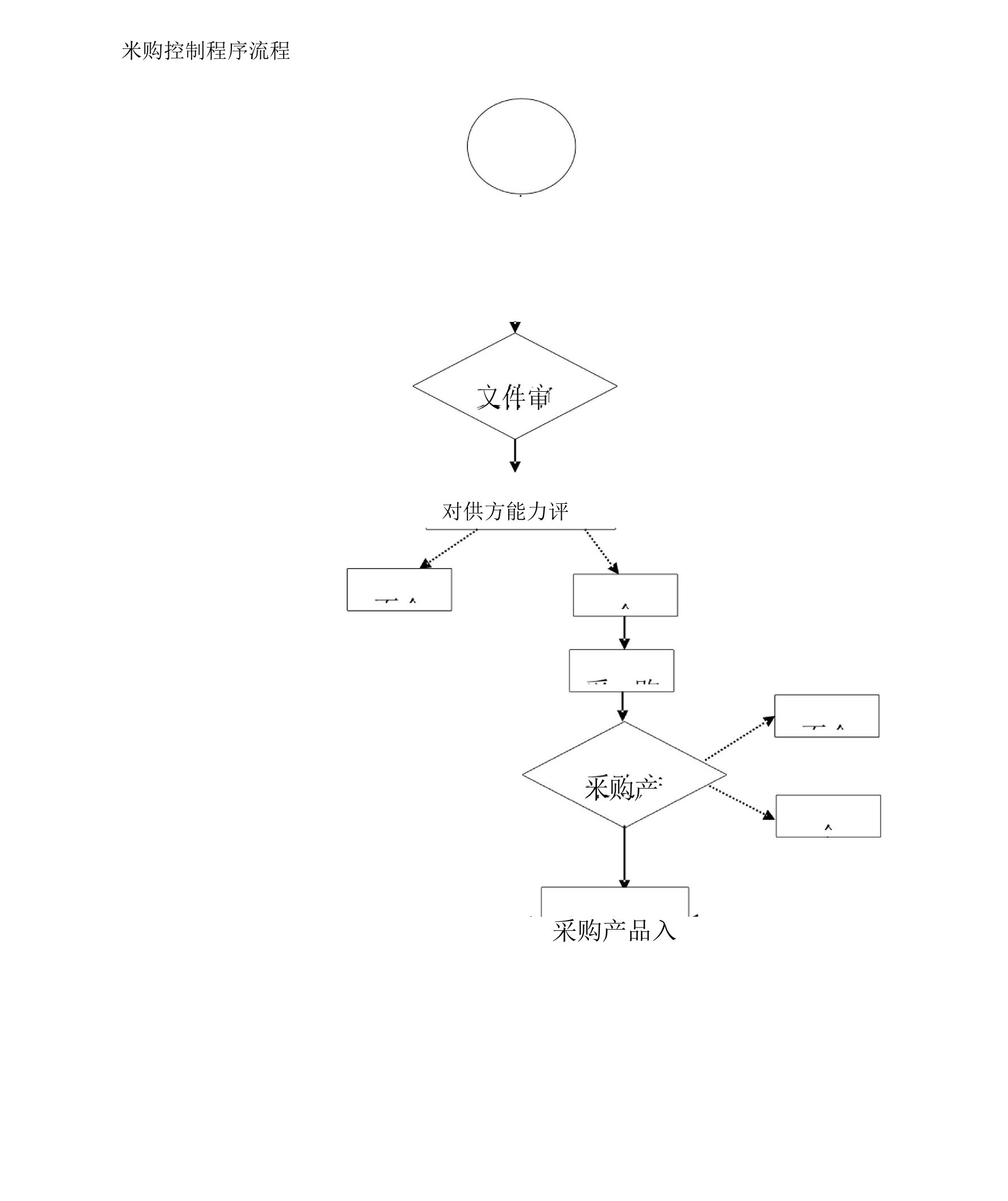 采购控制程序流程