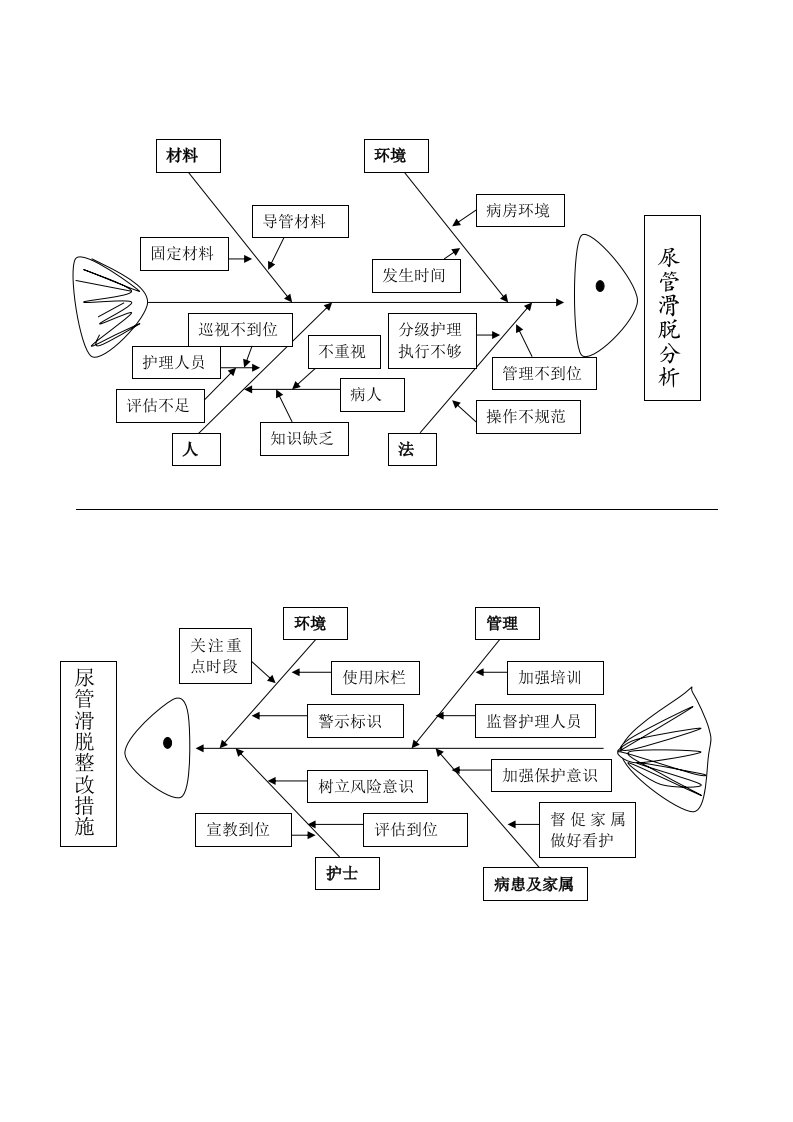 导管滑脱分析鱼骨图