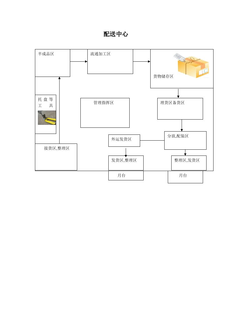 配送中心平面图