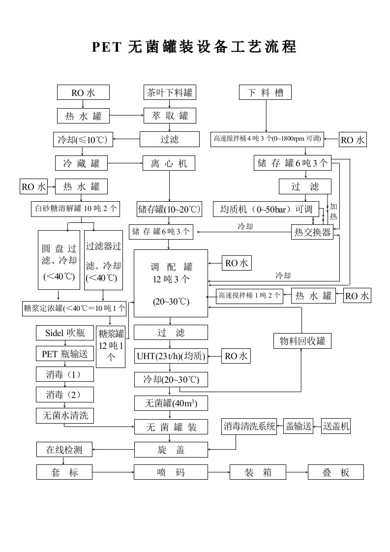 PET无菌罐装设备工艺流程示意图