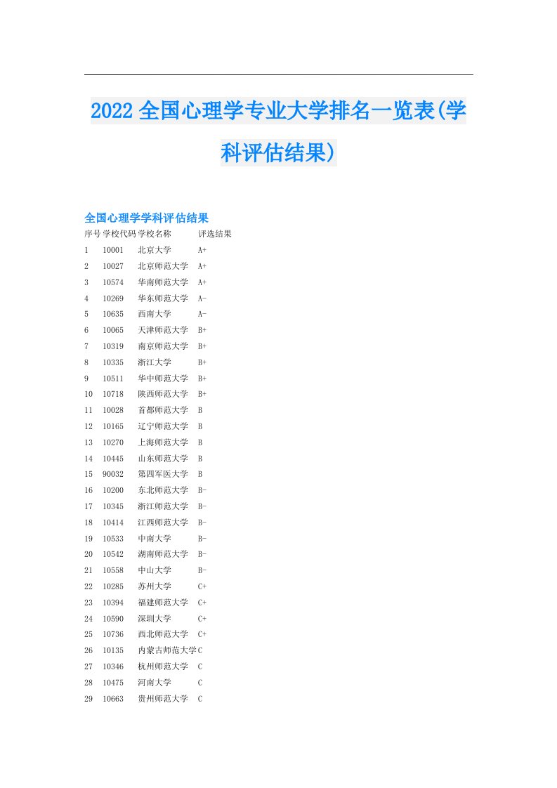 全国心理学专业大学排名一览表(学科评估结果)