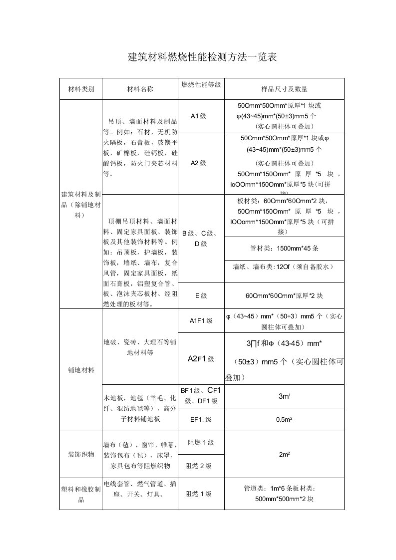 建筑材料燃烧性能检测方法一览表