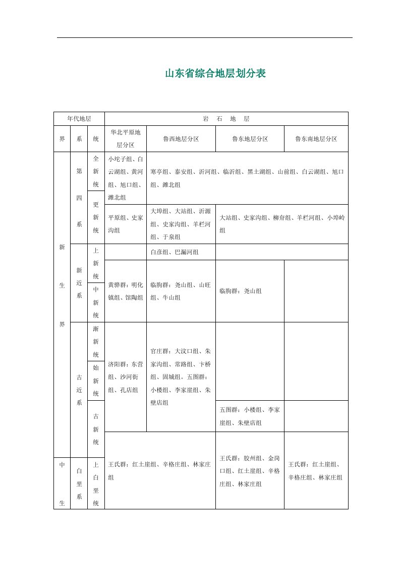 山东省综合地层划分表山东省地质知识