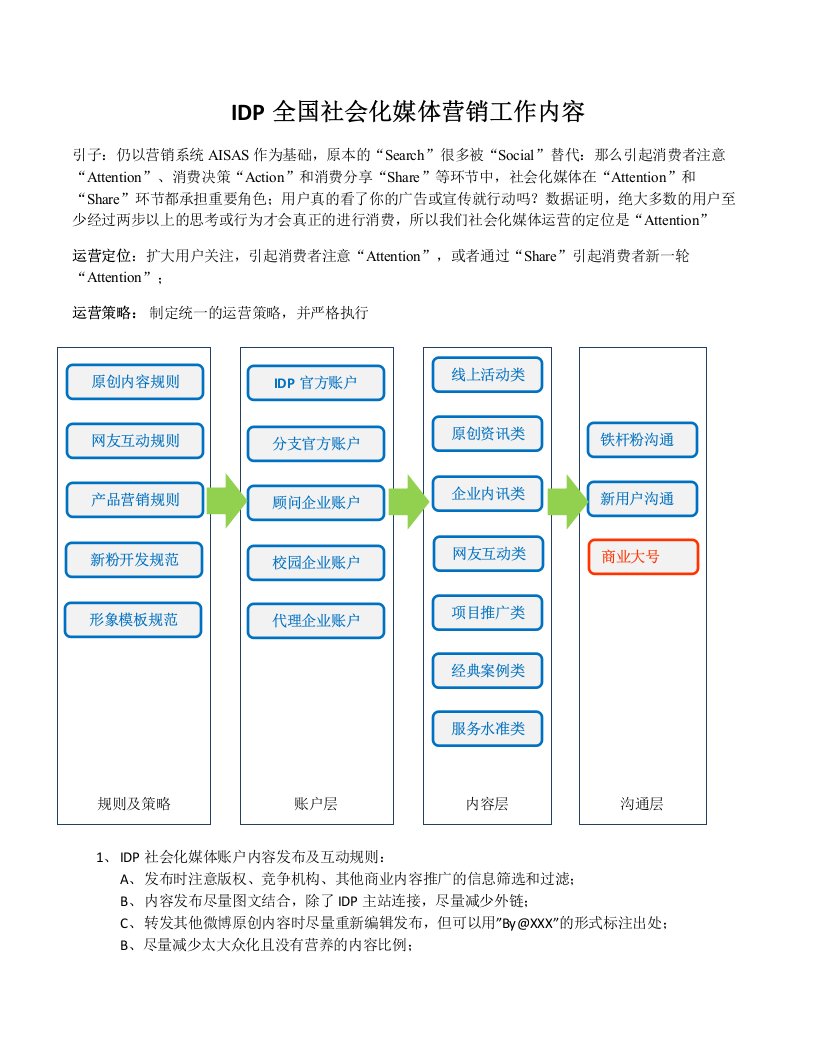 社会化媒体运营流程