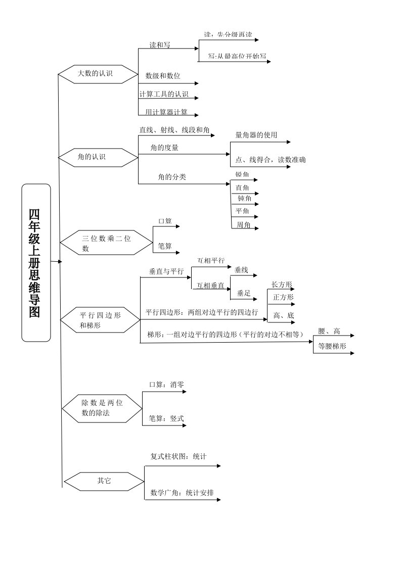 四年级上册数学思维导图