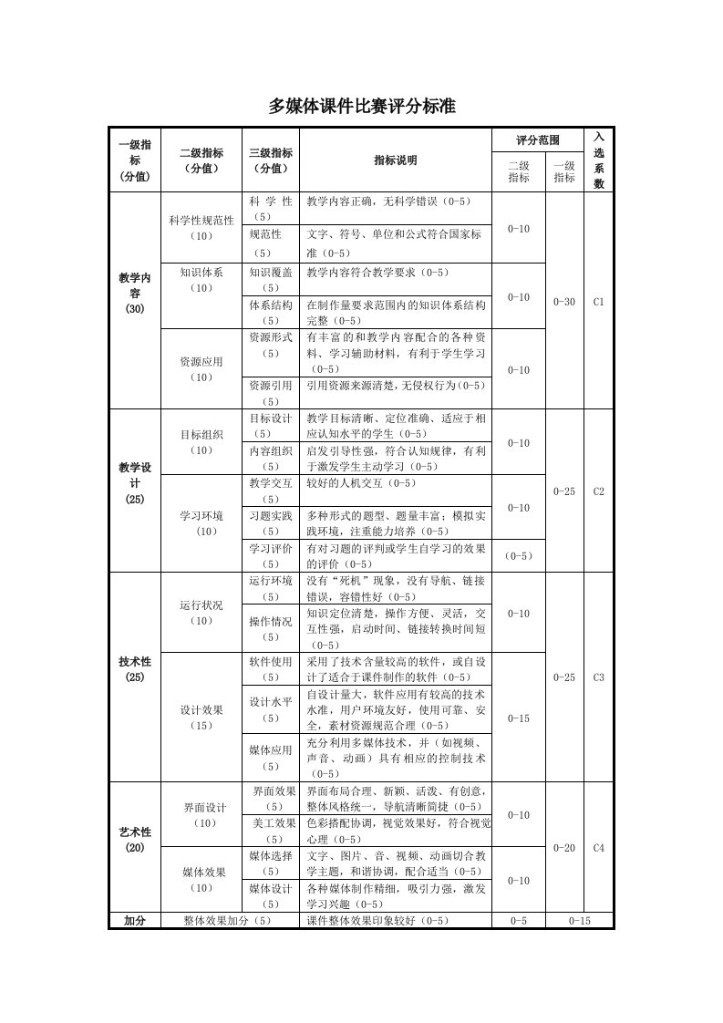 推荐-多媒体课件大赛评分标准单机版课件