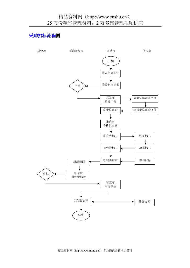 采购招标流程图