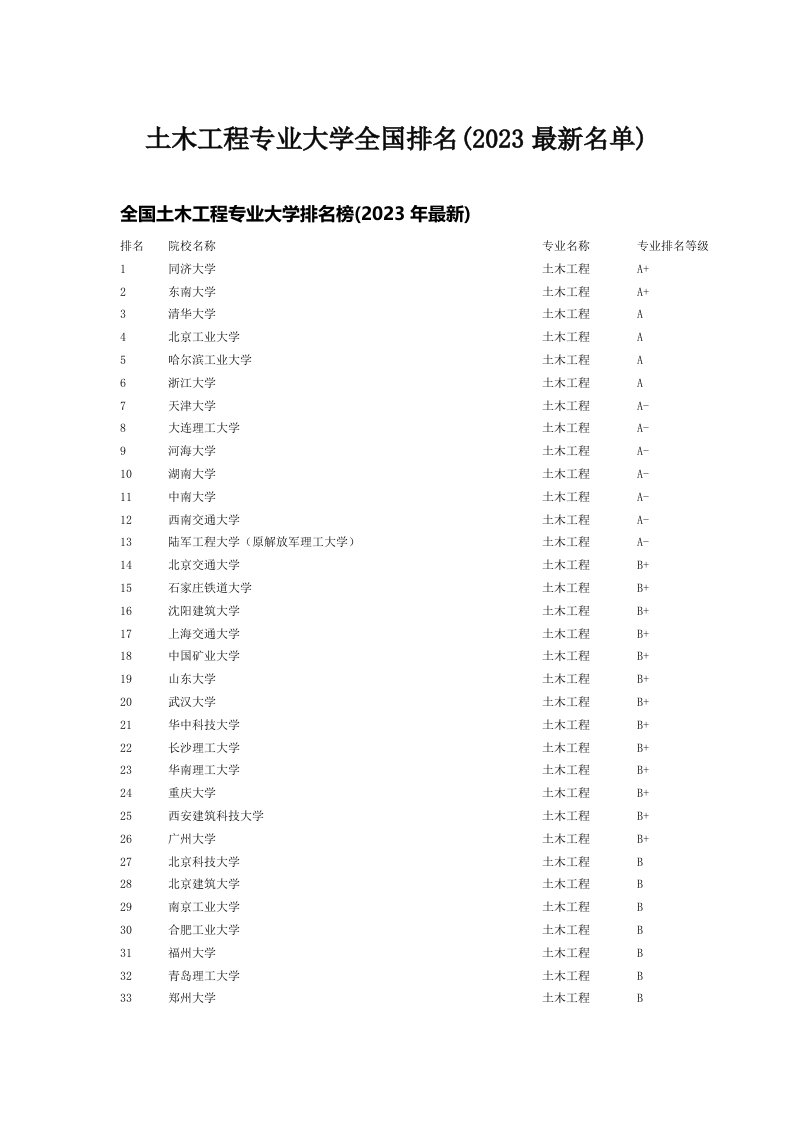 土木工程专业大学全国排名(2023最新名单)