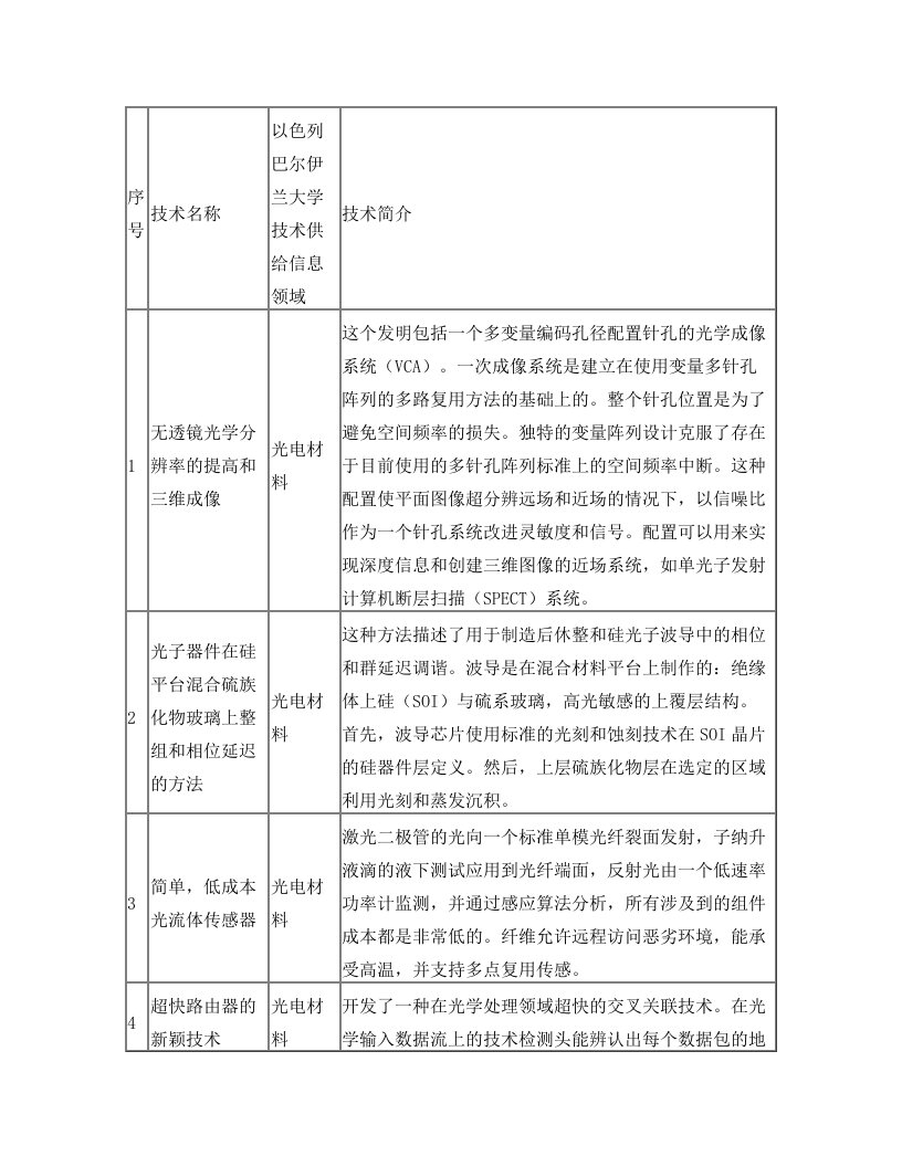 以色列巴尔伊兰大学技术供给信息(中文)