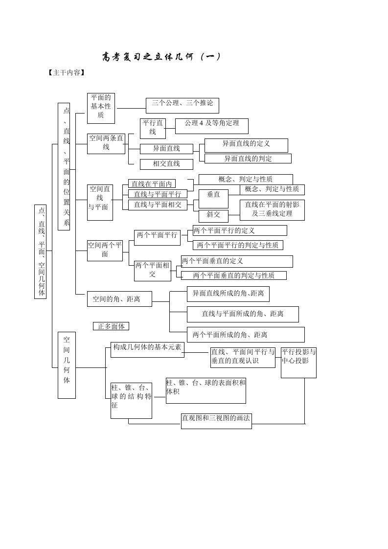 高考复习之立体几何