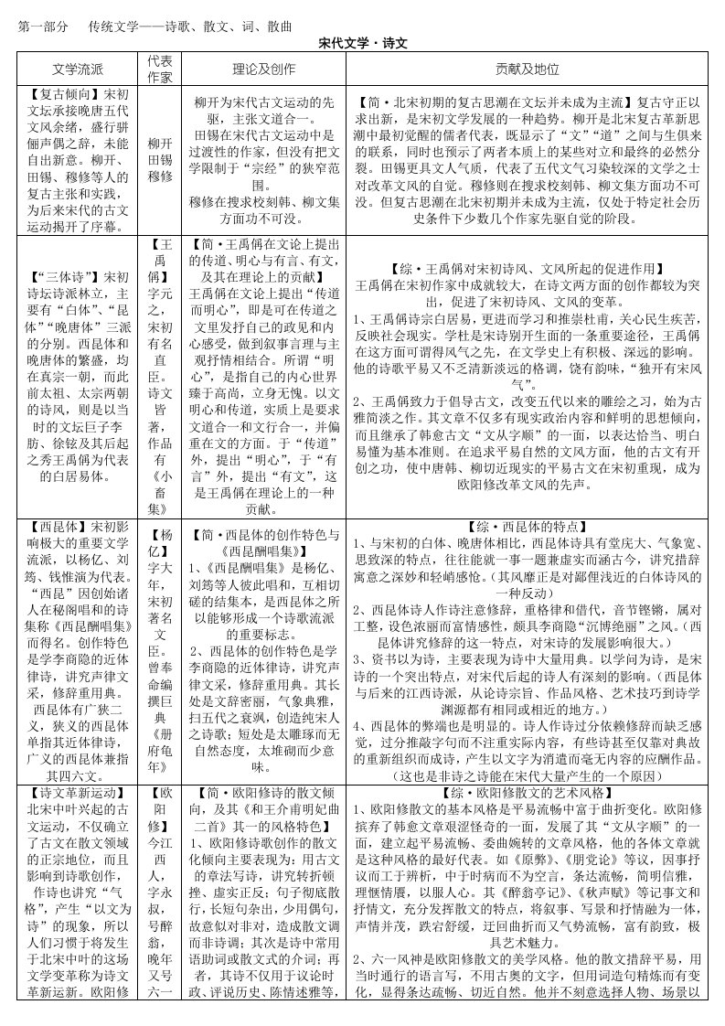 中国古代文学史二表格资料