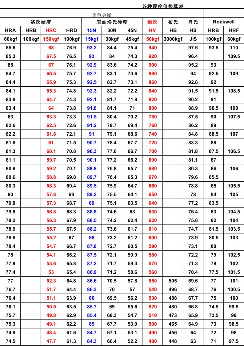 各种硬度换算表