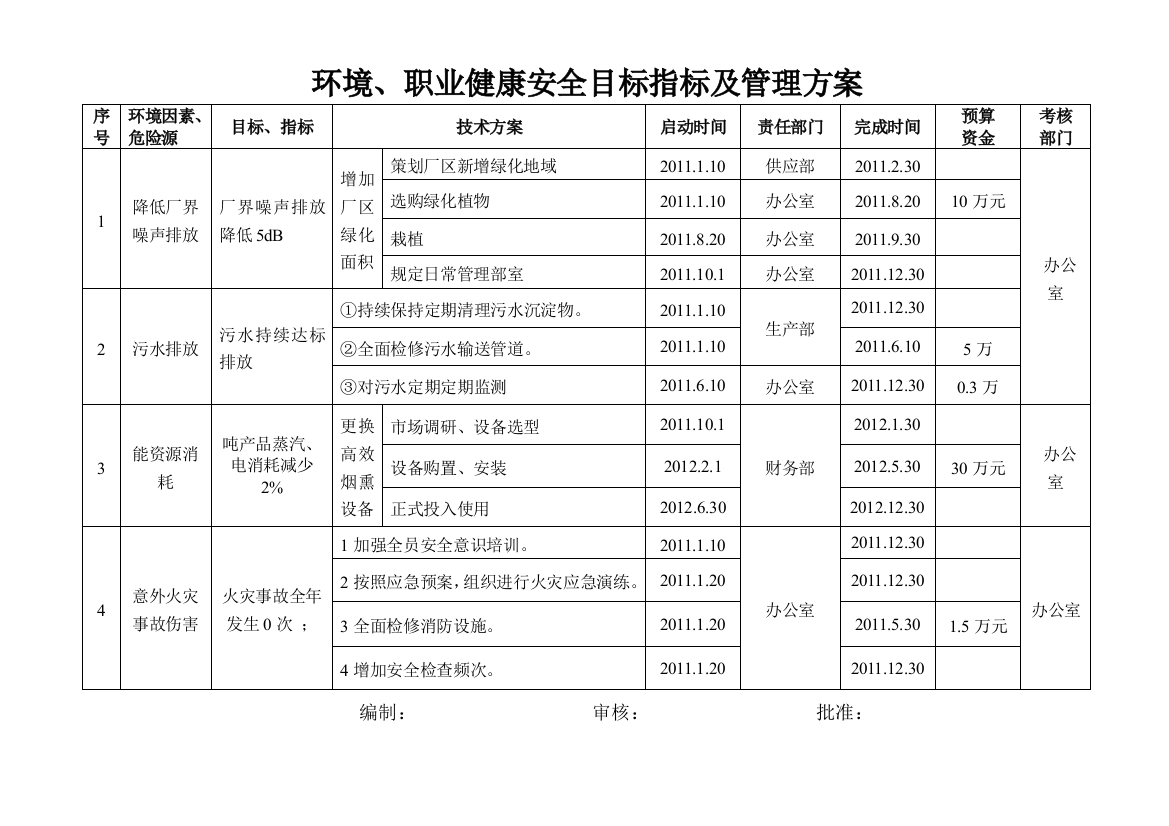 环境、职业健康安全目标指标及管理方案