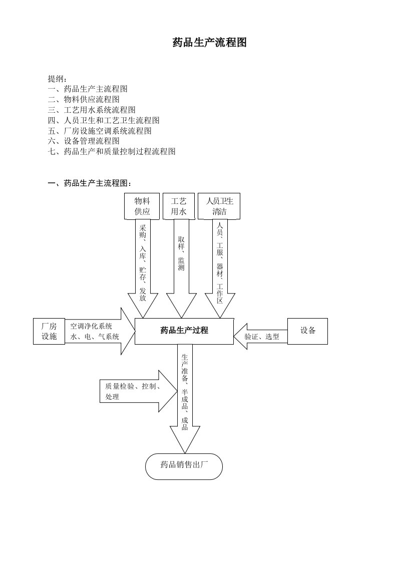 药品生产流程图(GMP培训)