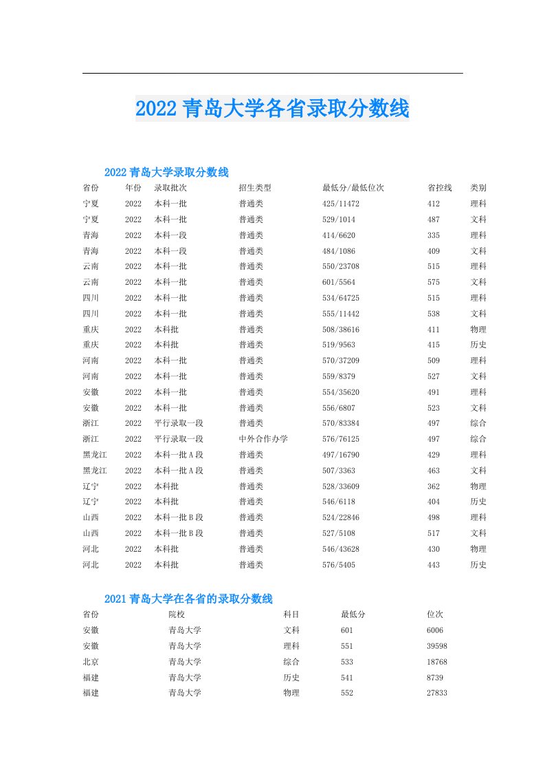 青岛大学各省录取分数线