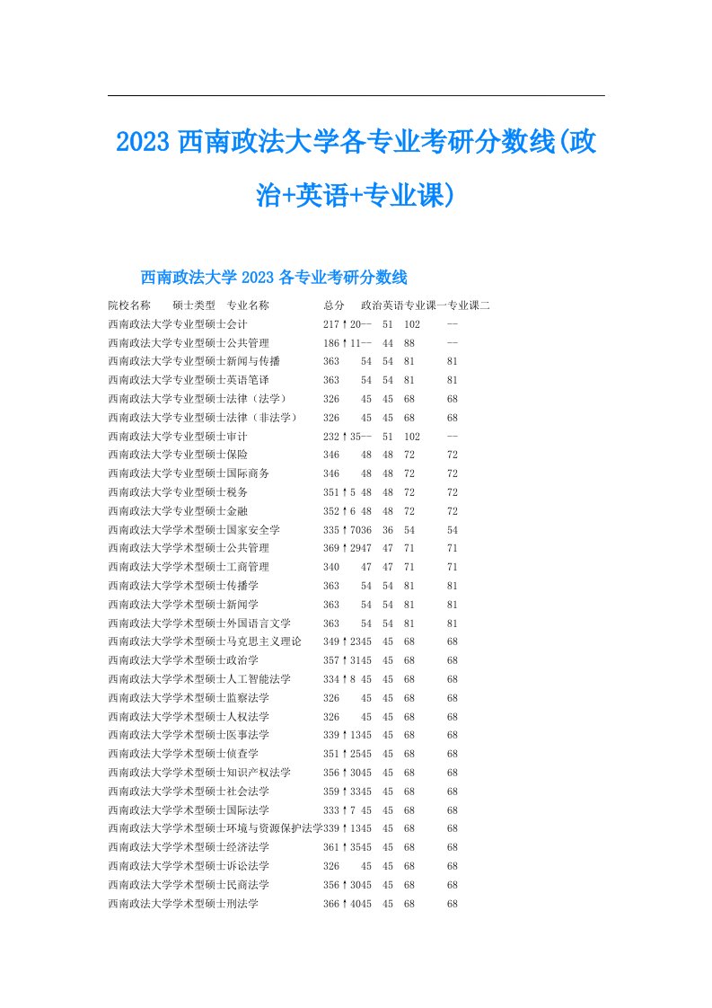 西南政法大学各专业考研分数线(政治