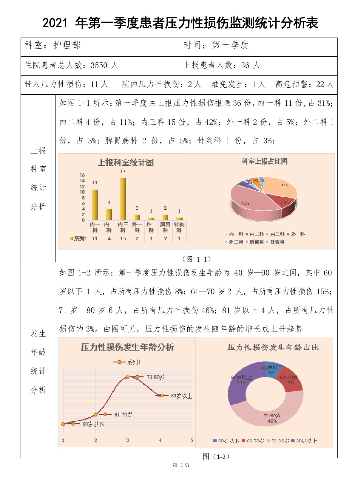 2021第一季度压力性损伤数据分析统计