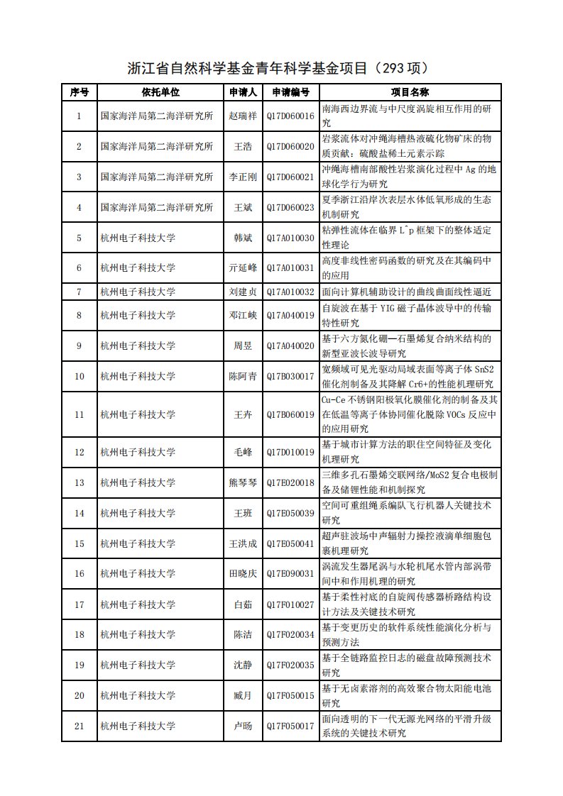 浙江省自然科学青年基金项目2017年