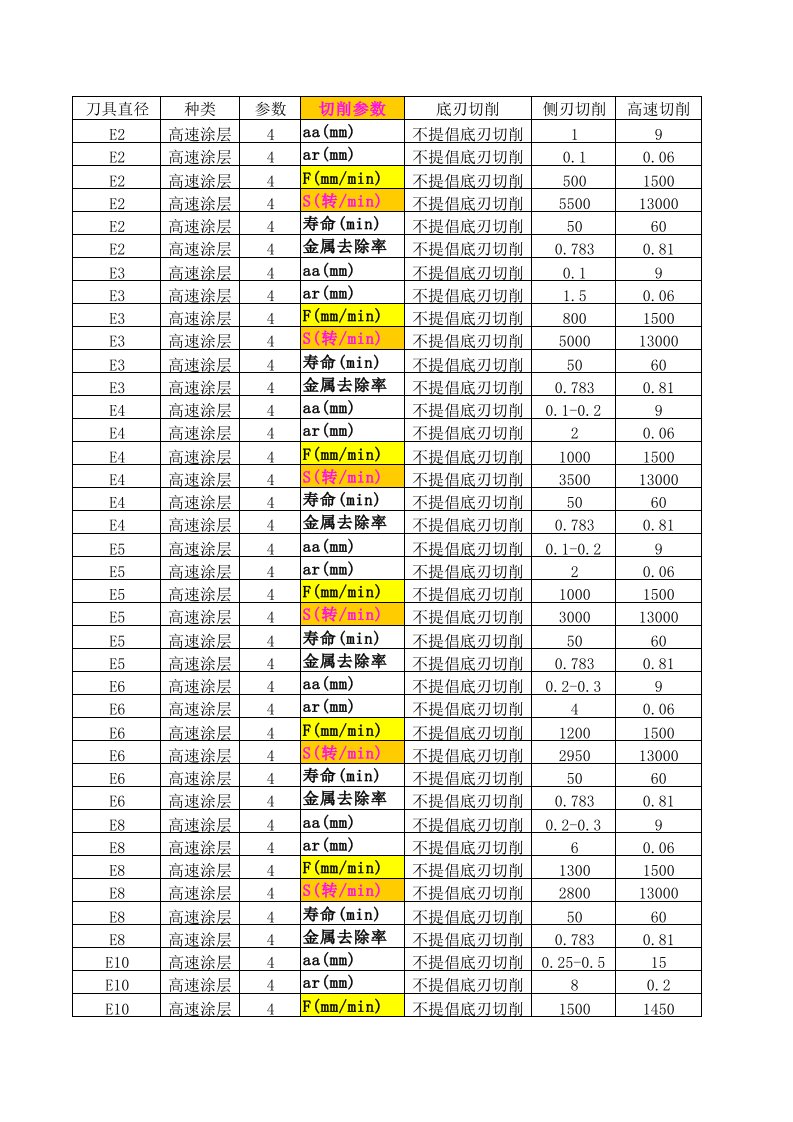 CNC加工中心切削参数表（精选）