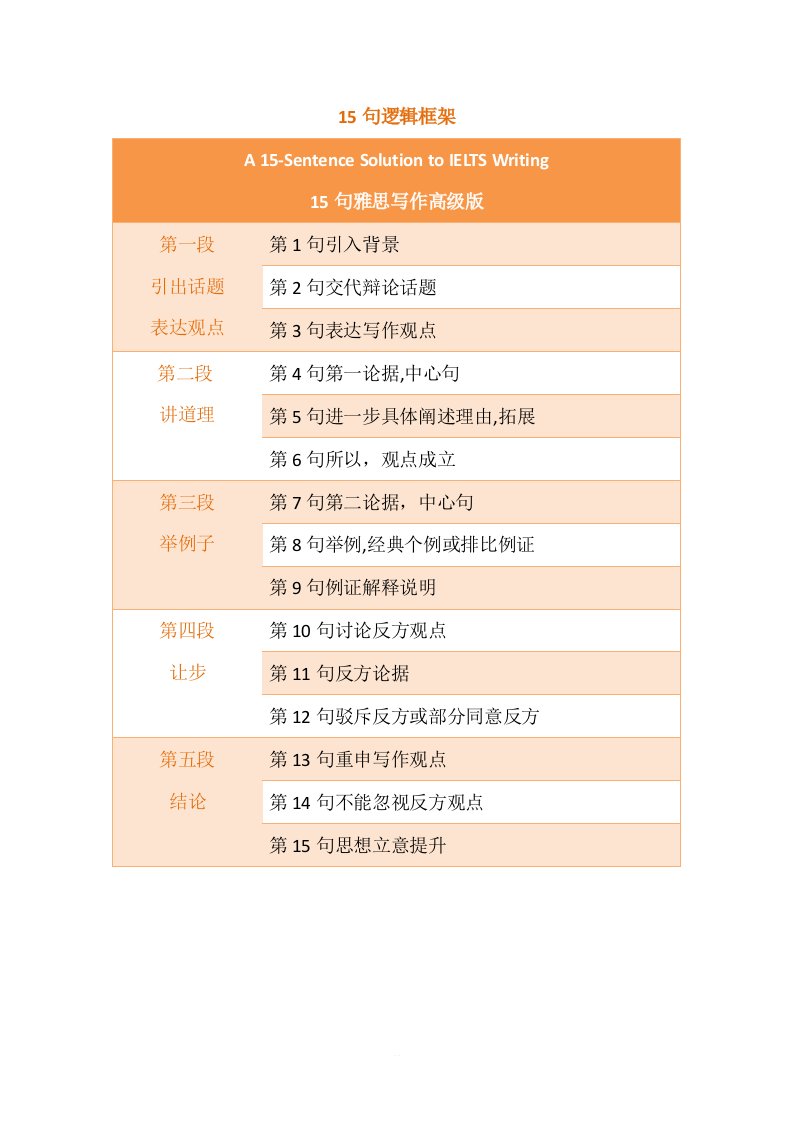 雅思写作大作文15句框架模板
