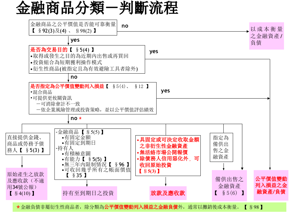 公平价值避险