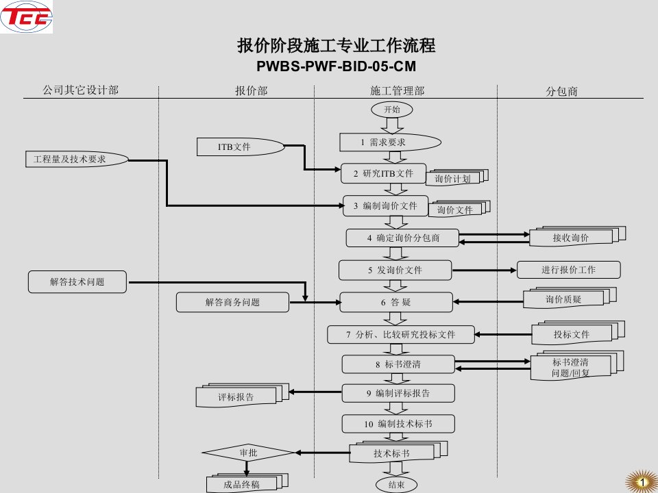 施工阶段施工管理专业工作流程