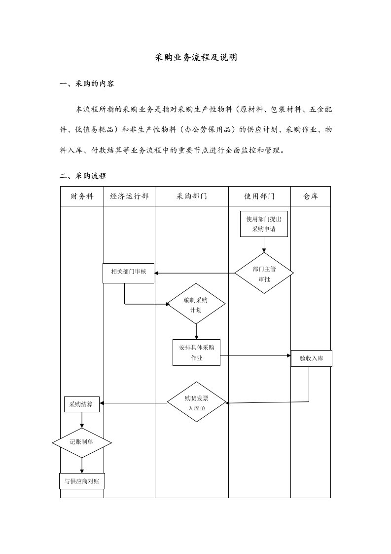 采购业务流程与说明