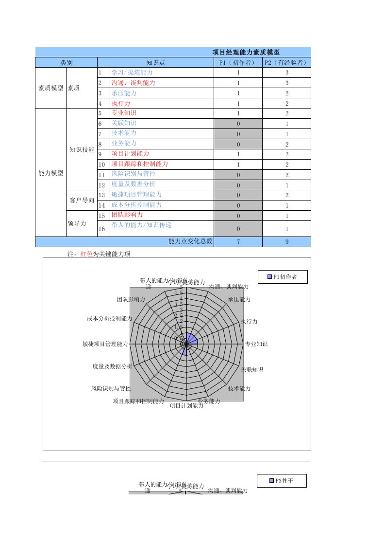 企业管理-6腾讯项目经理能力素质模型图