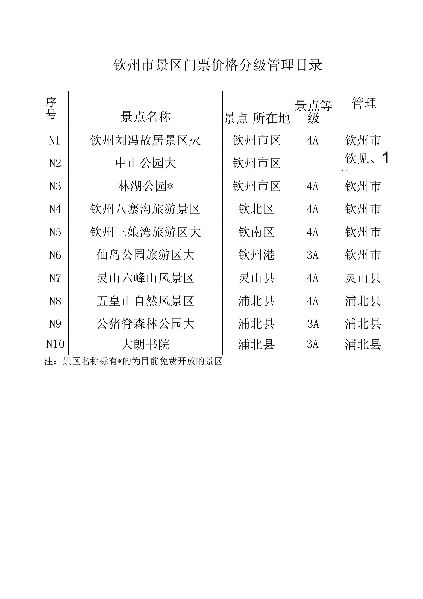 钦州市景区门票价格分级管理目录