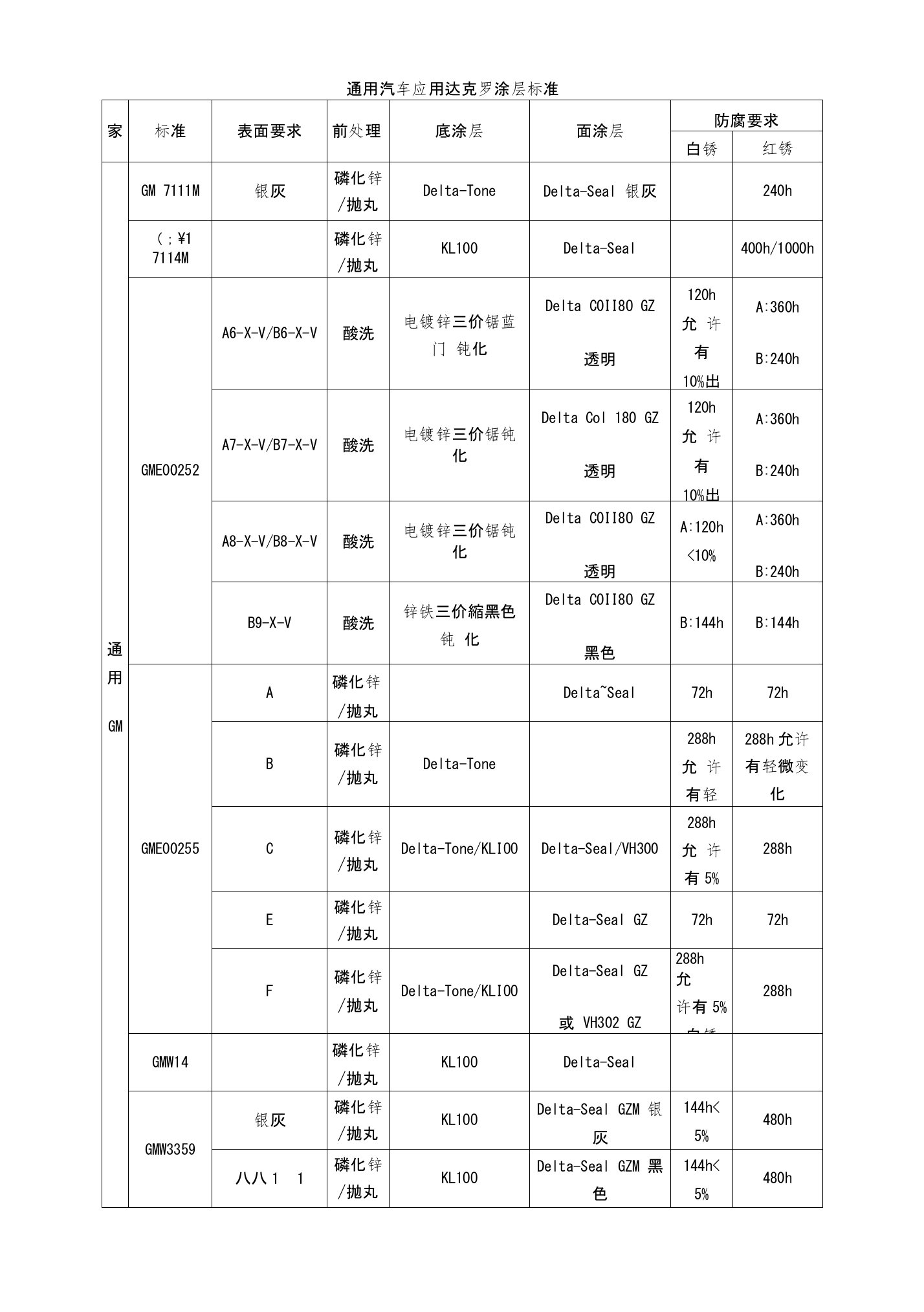 达克罗和无铬锌铝涂层在汽车业的标准