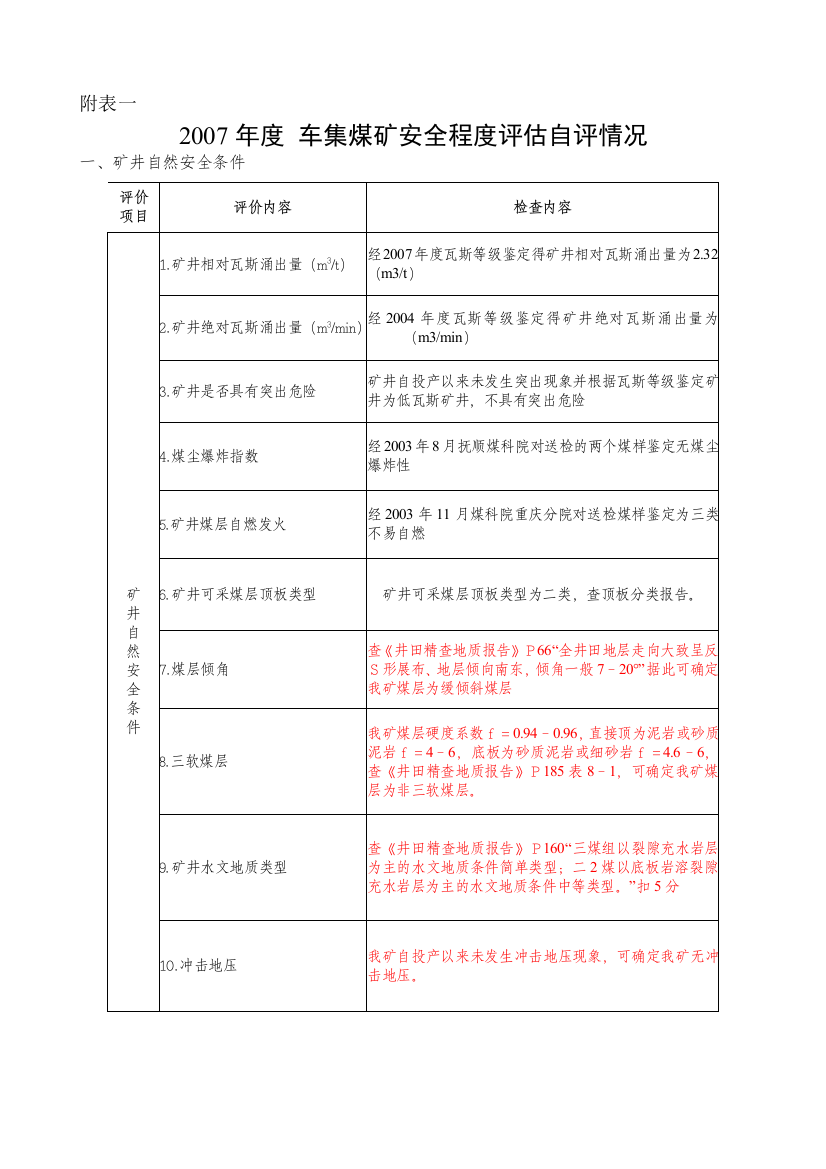 2008年车集煤矿安全程度评估自评情况