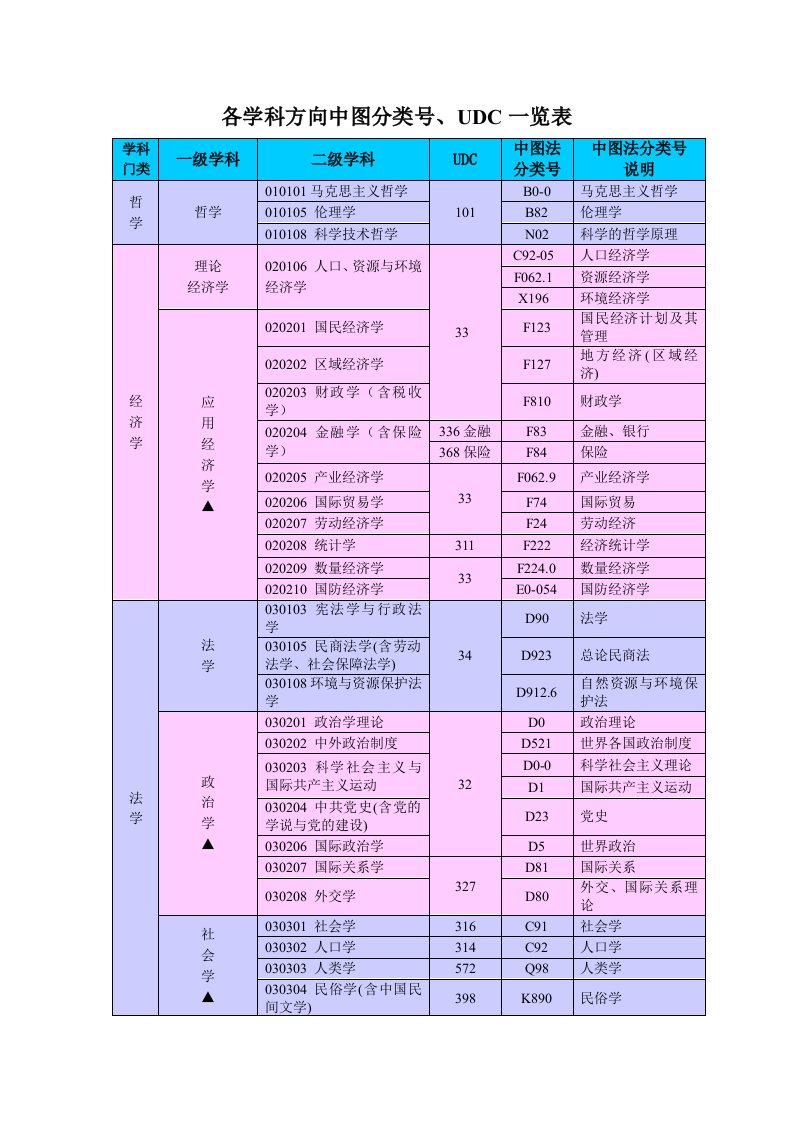 各学科方向中图分类号、UDC一览表