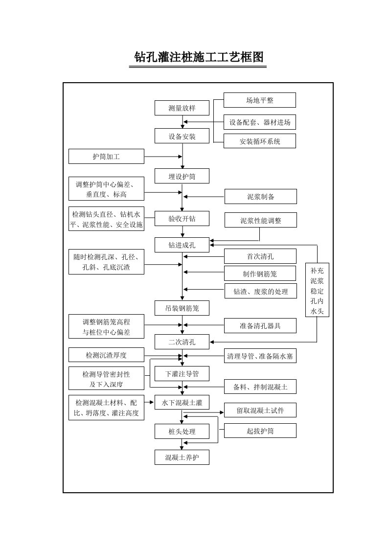 桥梁工程施工工艺流程图