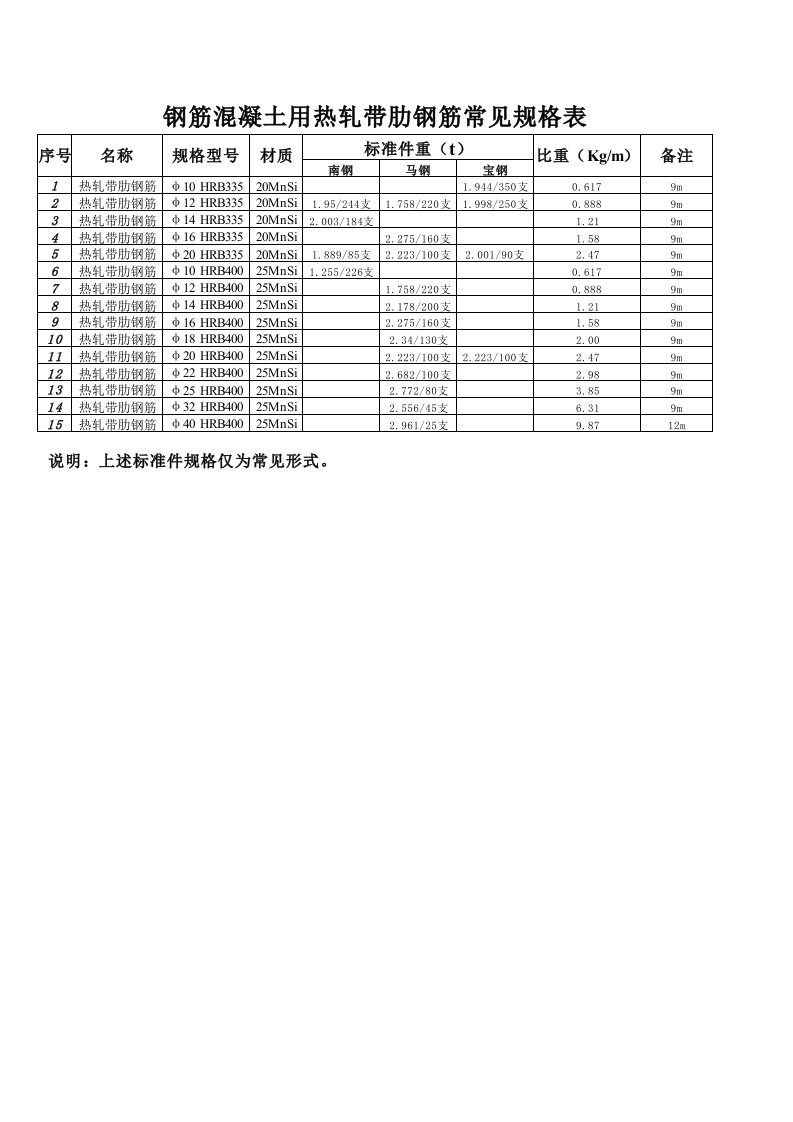 钢筋常见规格表