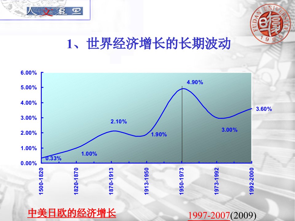 世界经济概论第二讲