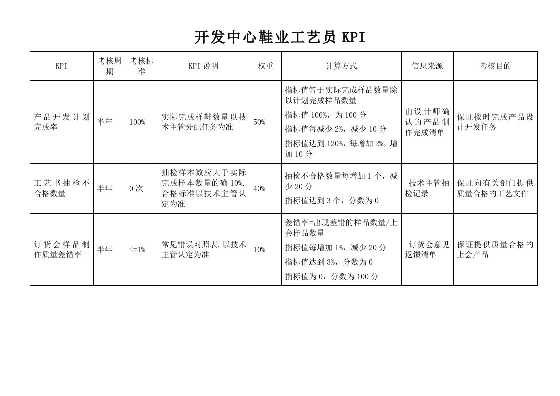 KPI绩效指标-鞋行业开发中心工艺员绩效考核指标KPI